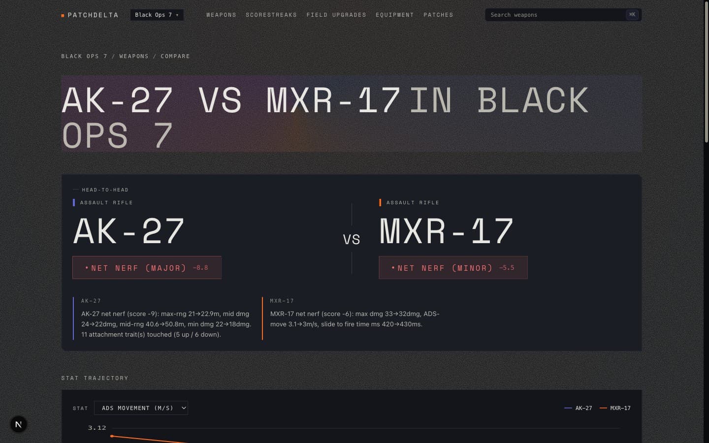 AK-27 vs Carbon 57 head-to-head compare page — side-by-side verdicts and stat trajectory.