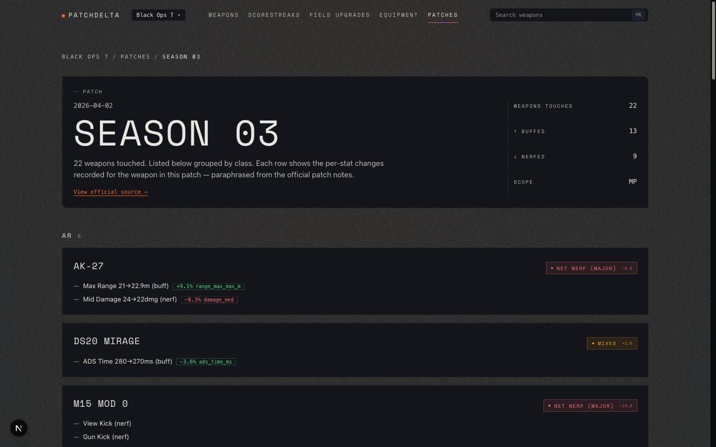 Season 03 patch detail page showing 22 weapons touched, 13 buffed, 9 nerfed, with per-weapon stat changes inline.